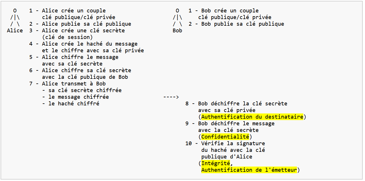 confidentialite Integrite Authentification