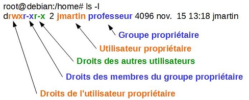 Linux: droits d'acccès