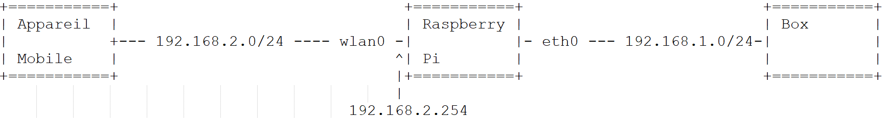 Configurer le Raspberry Pi en point d'accès WiFi